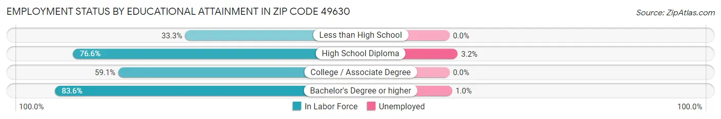 Employment Status by Educational Attainment in Zip Code 49630