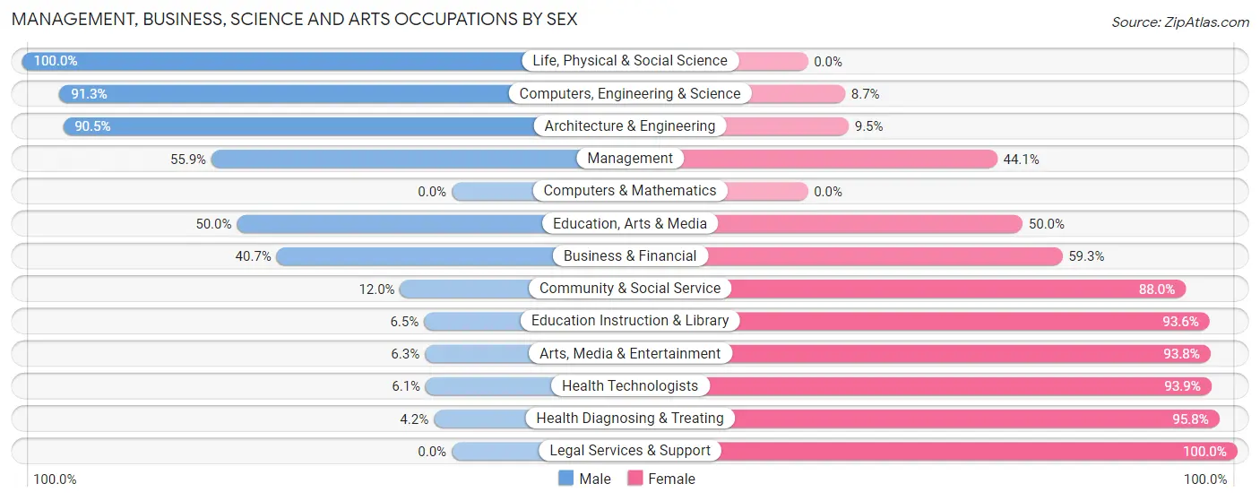 Management, Business, Science and Arts Occupations by Sex in Zip Code 49630