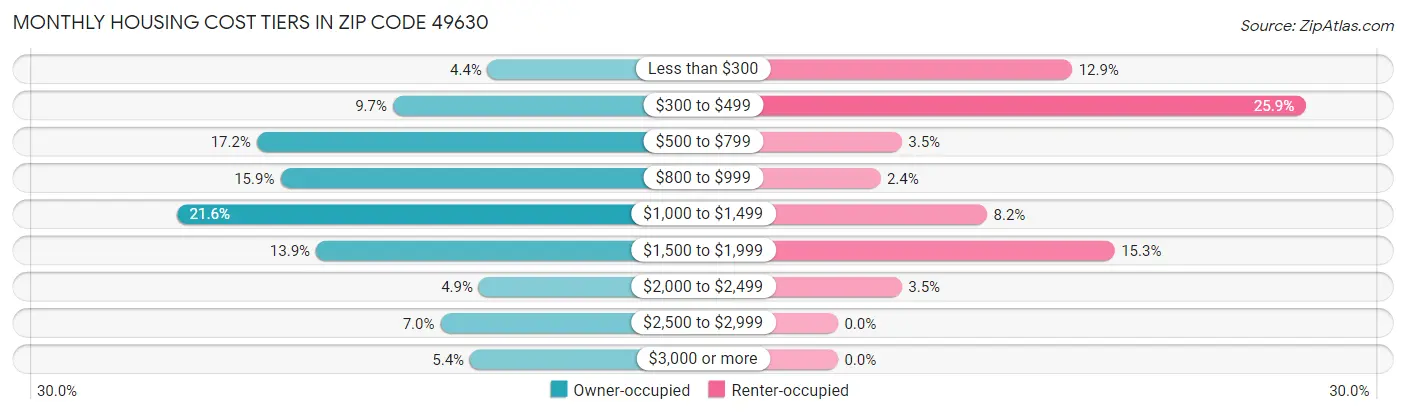 Monthly Housing Cost Tiers in Zip Code 49630