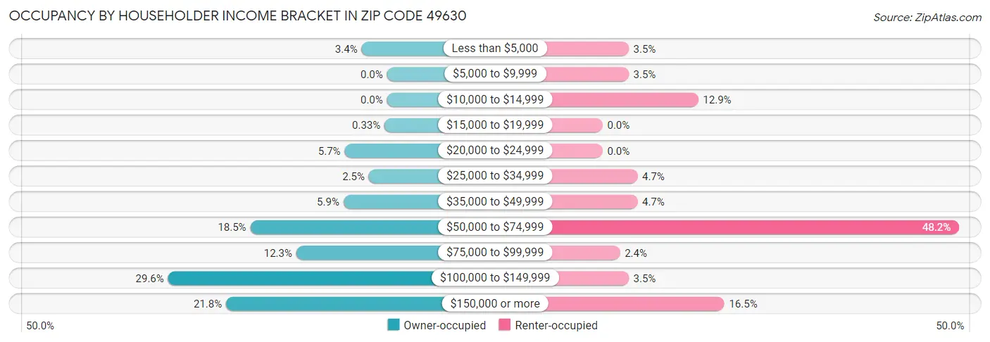 Occupancy by Householder Income Bracket in Zip Code 49630