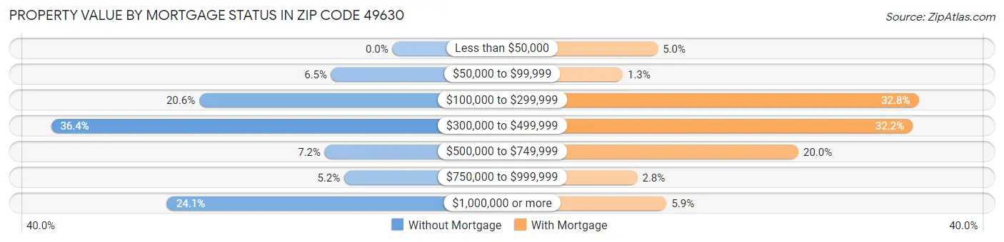 Property Value by Mortgage Status in Zip Code 49630