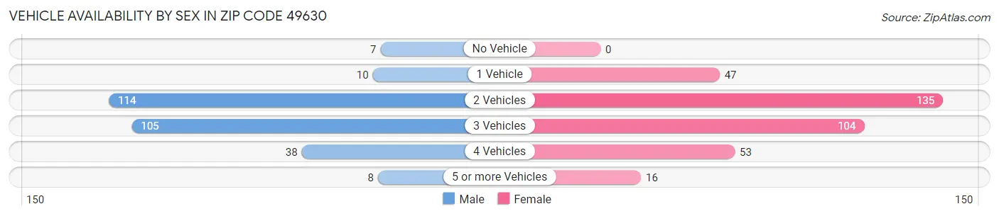 Vehicle Availability by Sex in Zip Code 49630