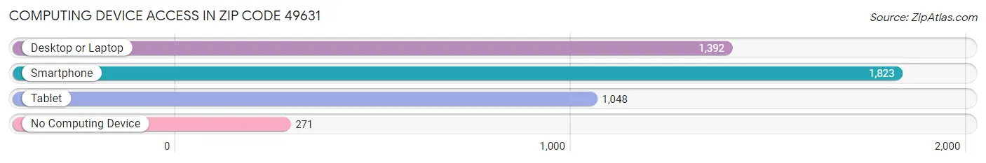 Computing Device Access in Zip Code 49631