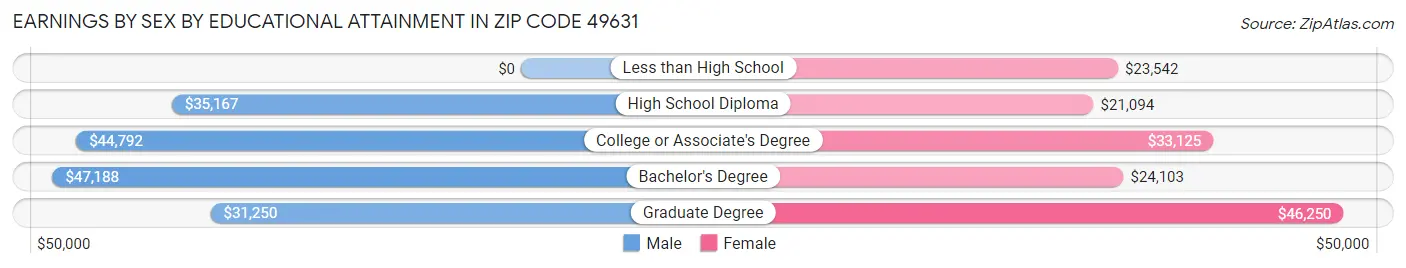 Earnings by Sex by Educational Attainment in Zip Code 49631
