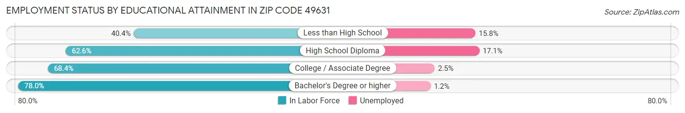 Employment Status by Educational Attainment in Zip Code 49631