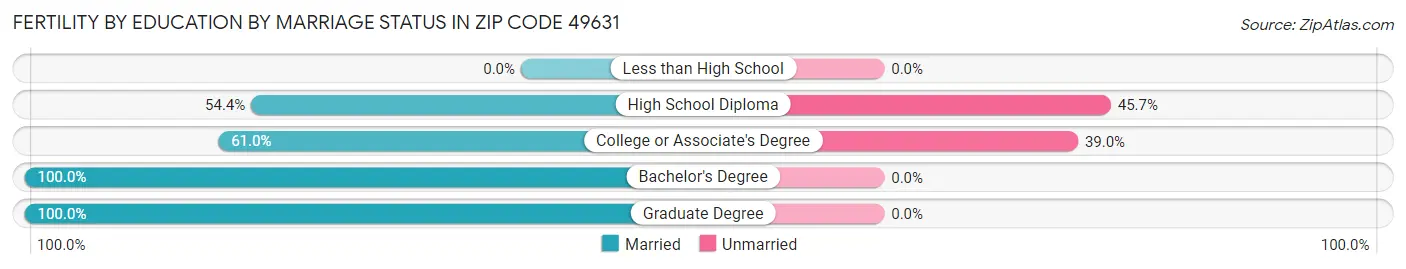 Female Fertility by Education by Marriage Status in Zip Code 49631