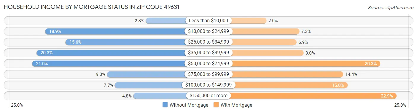 Household Income by Mortgage Status in Zip Code 49631