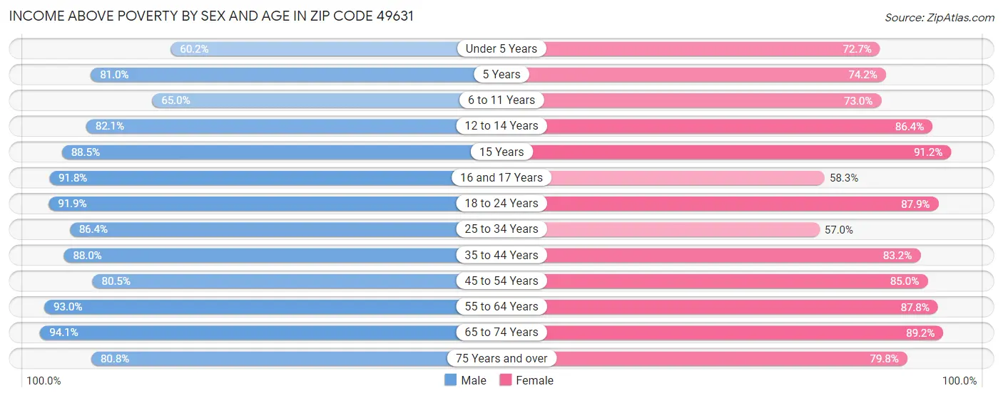 Income Above Poverty by Sex and Age in Zip Code 49631