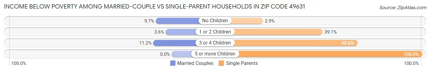 Income Below Poverty Among Married-Couple vs Single-Parent Households in Zip Code 49631
