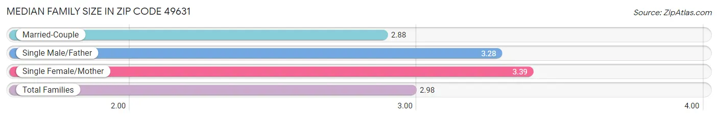 Median Family Size in Zip Code 49631