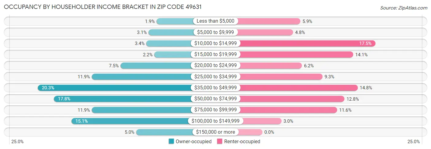 Occupancy by Householder Income Bracket in Zip Code 49631