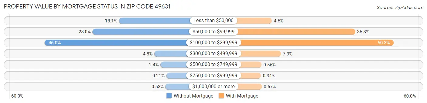 Property Value by Mortgage Status in Zip Code 49631