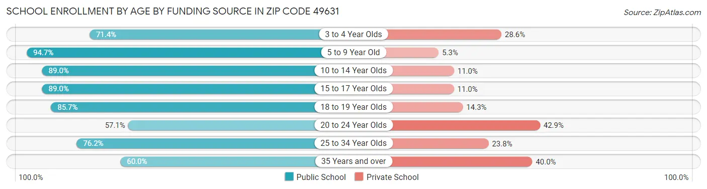 School Enrollment by Age by Funding Source in Zip Code 49631
