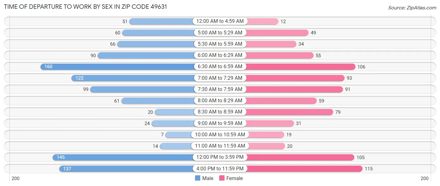 Time of Departure to Work by Sex in Zip Code 49631
