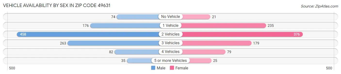 Vehicle Availability by Sex in Zip Code 49631