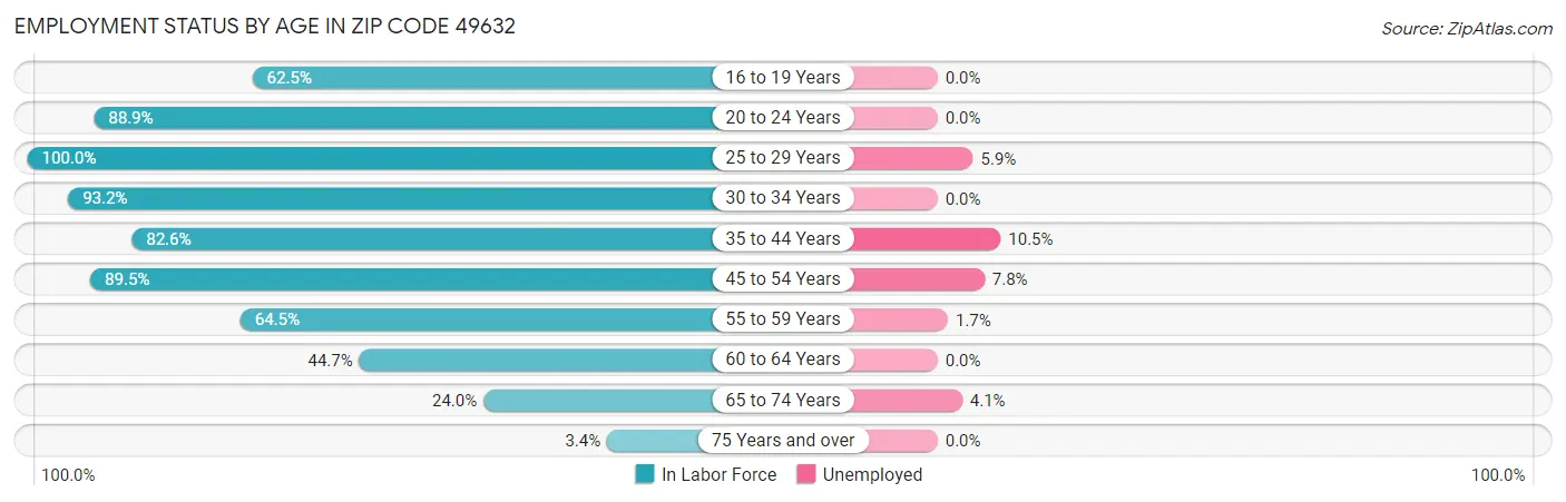 Employment Status by Age in Zip Code 49632
