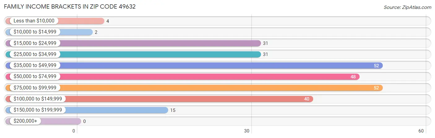 Family Income Brackets in Zip Code 49632