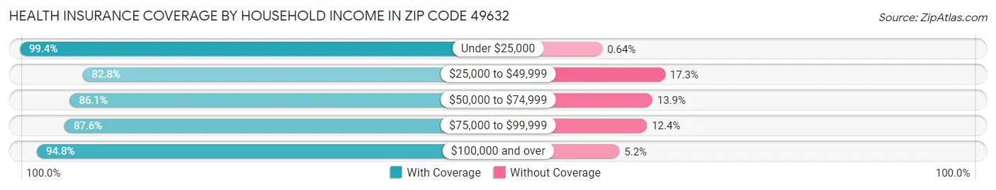 Health Insurance Coverage by Household Income in Zip Code 49632