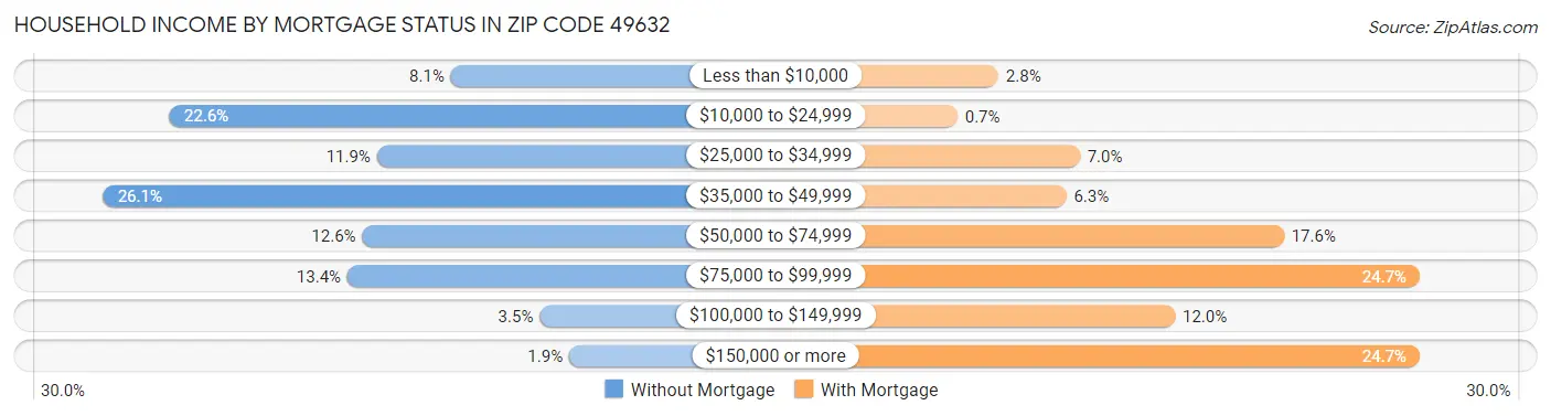 Household Income by Mortgage Status in Zip Code 49632