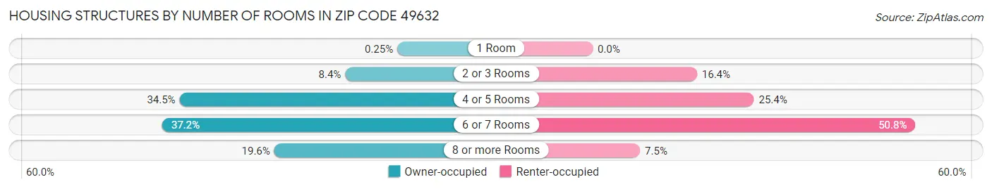 Housing Structures by Number of Rooms in Zip Code 49632