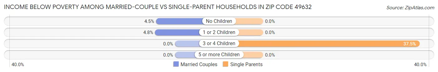 Income Below Poverty Among Married-Couple vs Single-Parent Households in Zip Code 49632
