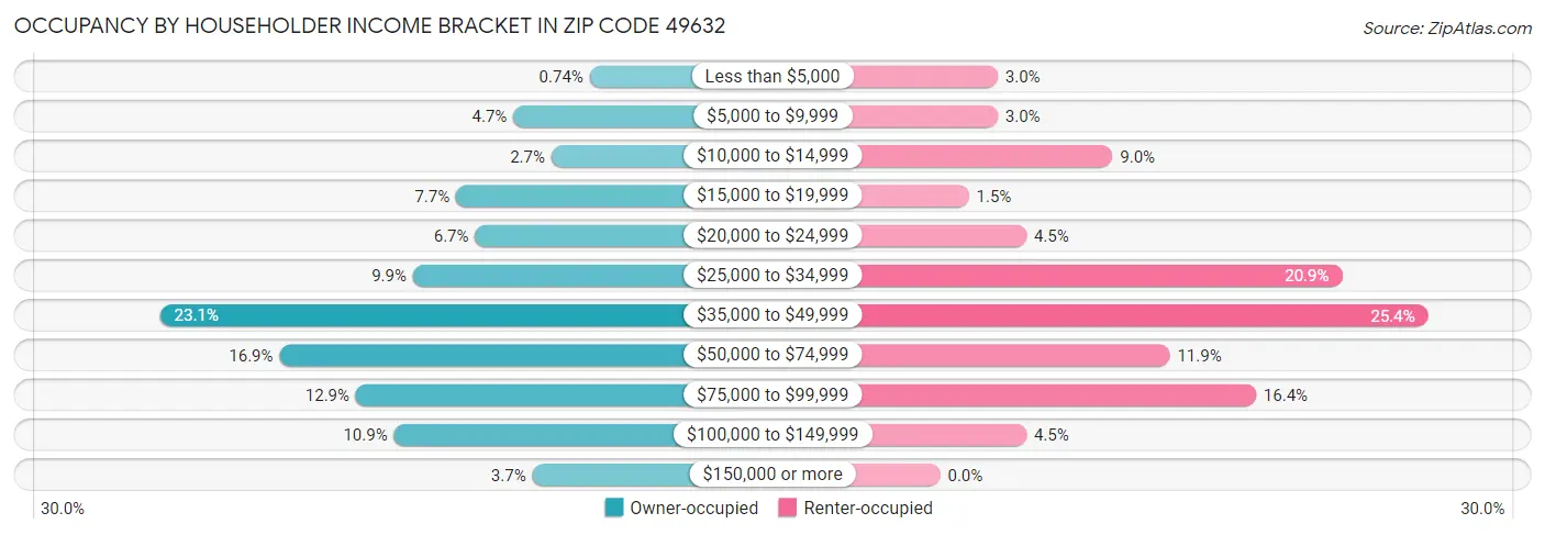 Occupancy by Householder Income Bracket in Zip Code 49632