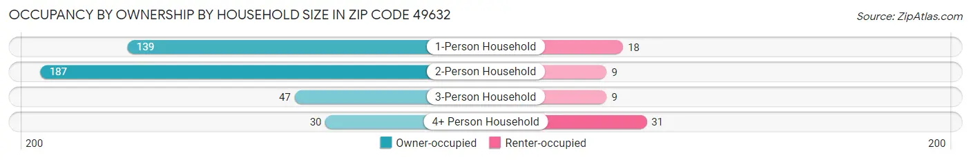 Occupancy by Ownership by Household Size in Zip Code 49632