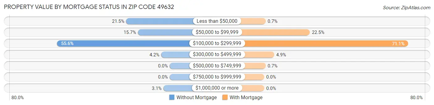 Property Value by Mortgage Status in Zip Code 49632