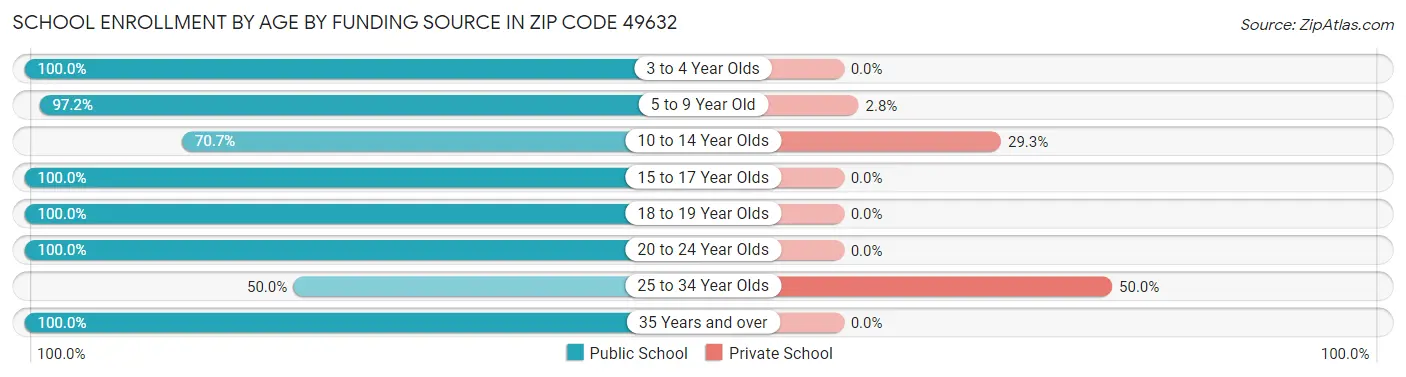 School Enrollment by Age by Funding Source in Zip Code 49632