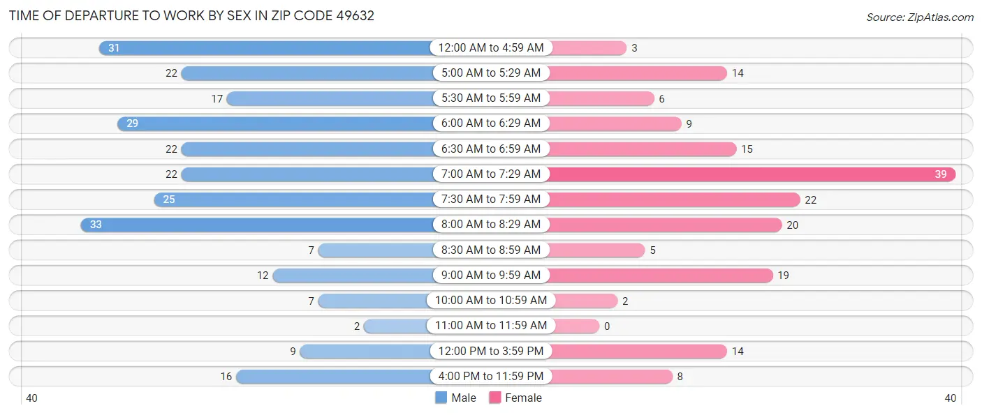 Time of Departure to Work by Sex in Zip Code 49632
