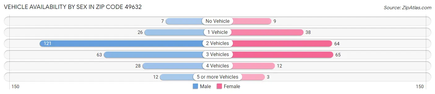 Vehicle Availability by Sex in Zip Code 49632