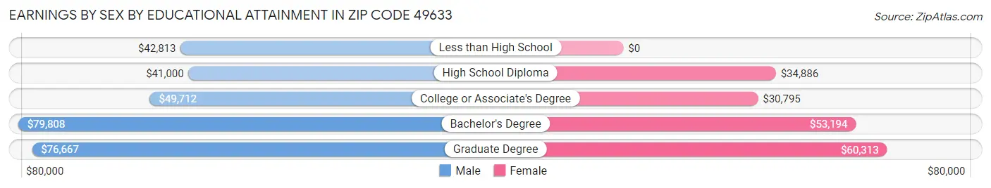 Earnings by Sex by Educational Attainment in Zip Code 49633