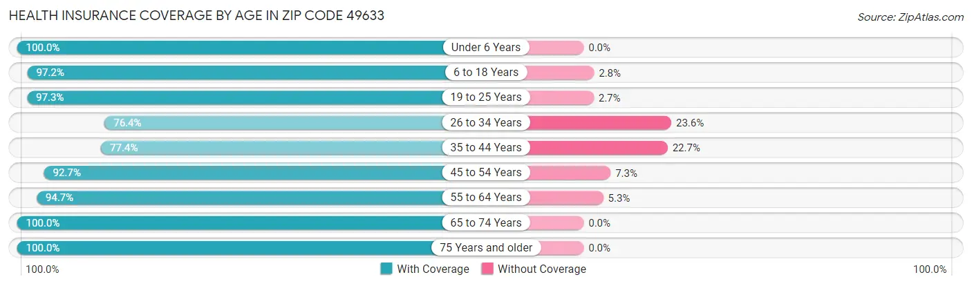 Health Insurance Coverage by Age in Zip Code 49633