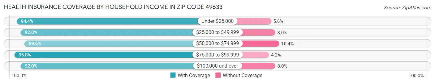 Health Insurance Coverage by Household Income in Zip Code 49633