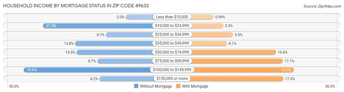Household Income by Mortgage Status in Zip Code 49633
