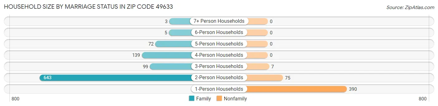 Household Size by Marriage Status in Zip Code 49633