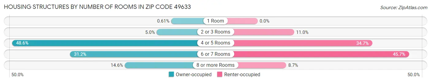 Housing Structures by Number of Rooms in Zip Code 49633