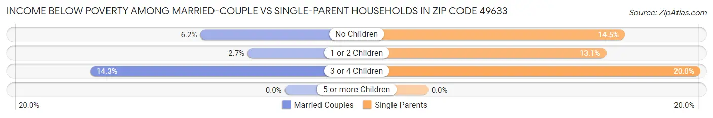 Income Below Poverty Among Married-Couple vs Single-Parent Households in Zip Code 49633