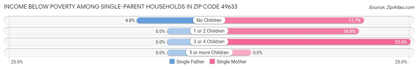 Income Below Poverty Among Single-Parent Households in Zip Code 49633