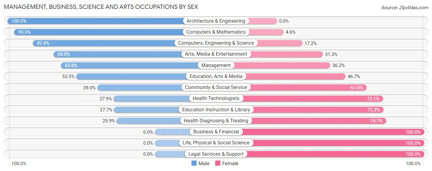 Management, Business, Science and Arts Occupations by Sex in Zip Code 49633