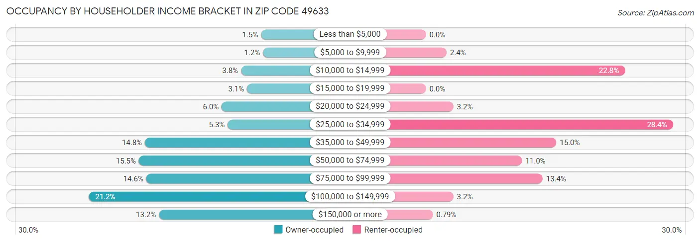 Occupancy by Householder Income Bracket in Zip Code 49633