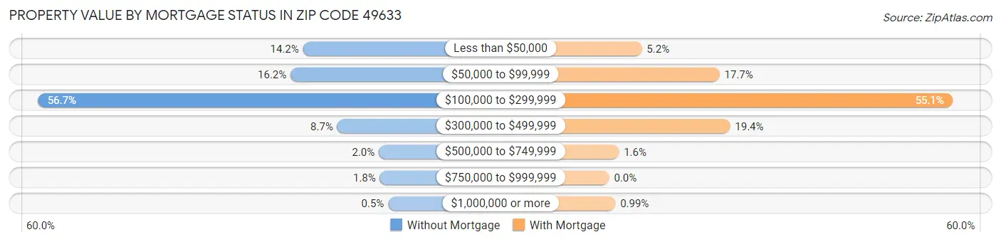Property Value by Mortgage Status in Zip Code 49633