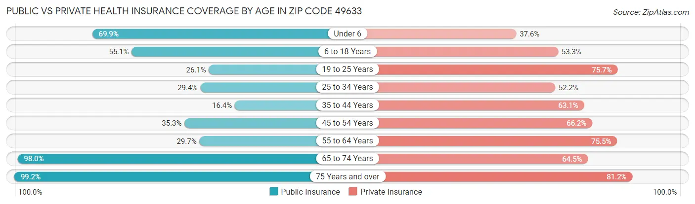 Public vs Private Health Insurance Coverage by Age in Zip Code 49633