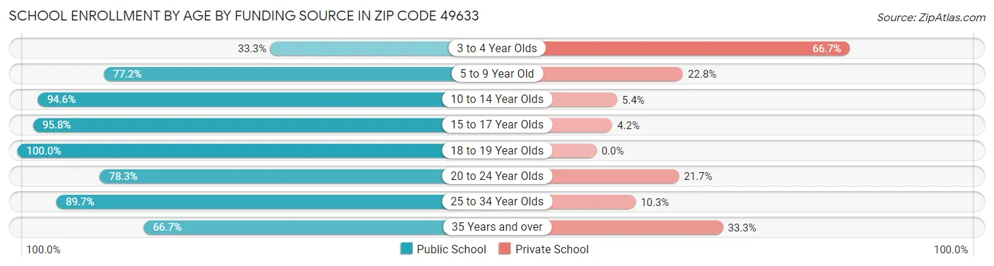 School Enrollment by Age by Funding Source in Zip Code 49633
