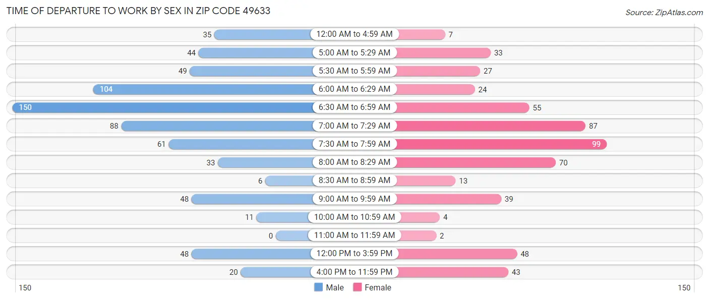 Time of Departure to Work by Sex in Zip Code 49633