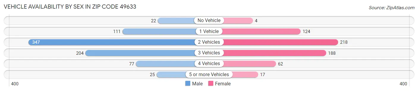 Vehicle Availability by Sex in Zip Code 49633