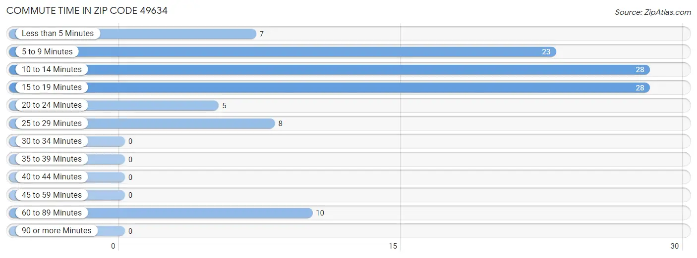 Commute Time in Zip Code 49634