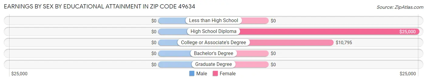 Earnings by Sex by Educational Attainment in Zip Code 49634