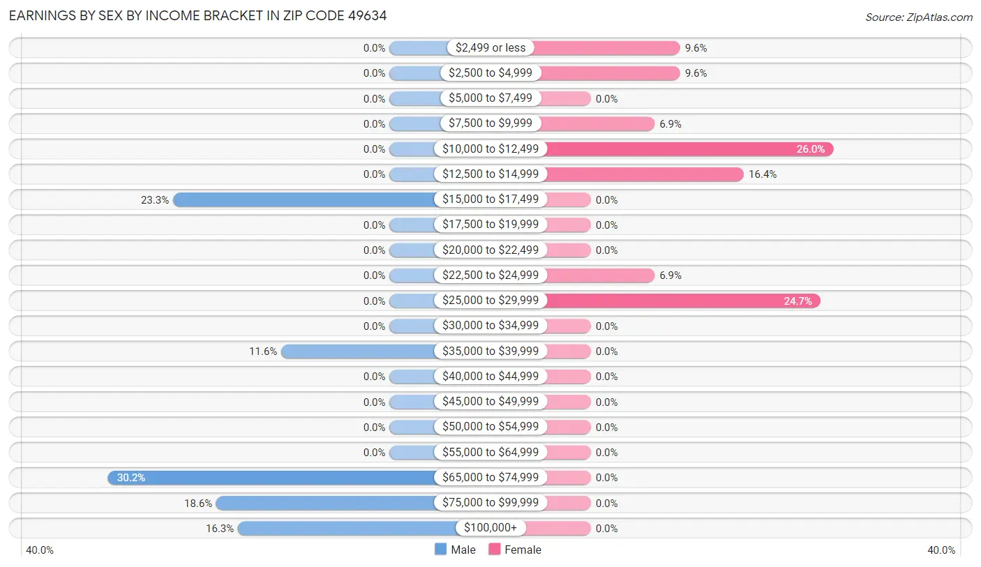 Earnings by Sex by Income Bracket in Zip Code 49634