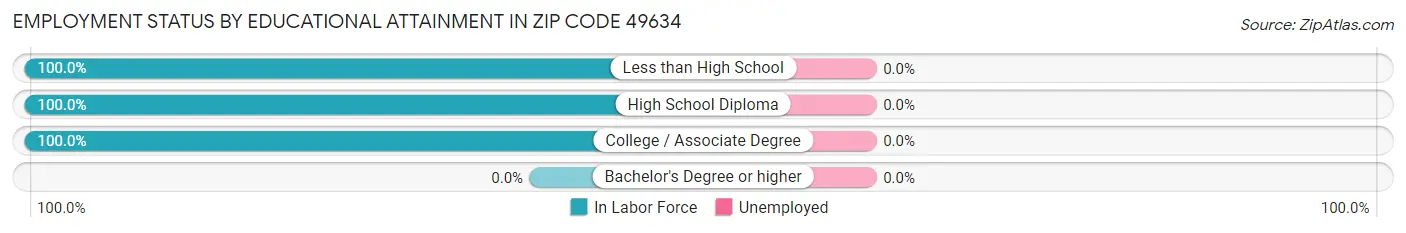 Employment Status by Educational Attainment in Zip Code 49634